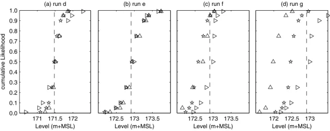 Figure 8 shows dotty plots for the main channel roughness values for runs d, e, and f