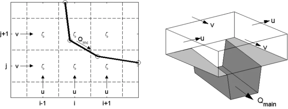 Fig. 3. Impression of connection between 1D and 2D domains (after Frank et al., 2001)