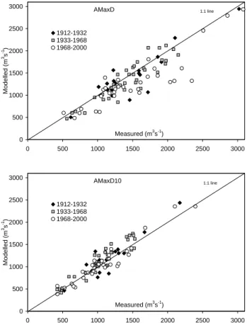 Fig. 6. Simulated and observed 5-year average moving values for AAD, SAD, and WAD (m 3 s −1 )