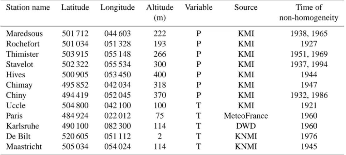 Table 2. Stations with precipitation (P) and temperature (T) records (1911–2000) used in this study.
