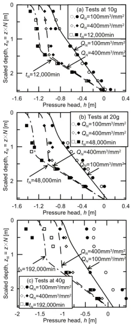 Fig. 6. Pressure responses during drainage; tests at (a) 10g, (b) 20g, and (c) 40g: the lines are the corresponding prototype profiles calculated by forward simulations with input parameters determined from standard laboratory tests.