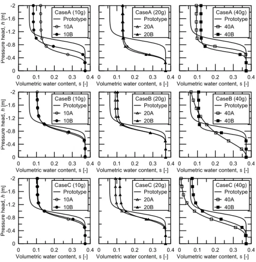 Fig. 7. Predicted retention curves with input data set (a) (first row), (b) (second row), and (c) (third row).