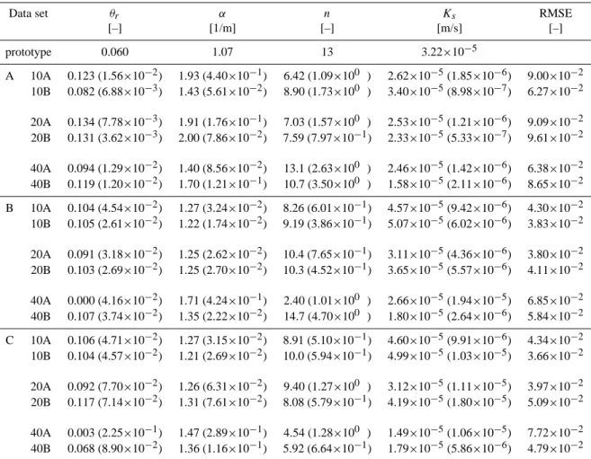 Table 4. Optimized parameters: Values in parenthesis are standard error coefficients of optimized parameter.