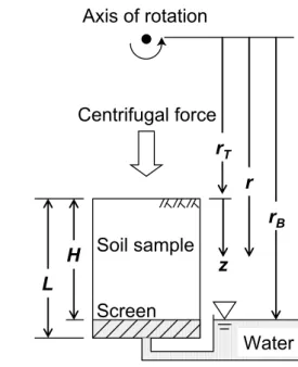 Table 1. Scaling relationship of a centrifuge model with a scale factor N (Arulanandan et al., 1988).