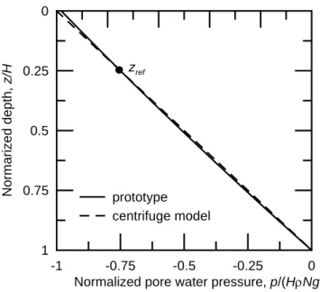 Fig. 2. pore water pressure distribution at the equilibrium condition in the centrifuge model and its prototype (r T =1.57 m, r B =1.82 m, z ref /H =0.25).