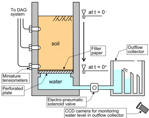 Fig. 3. Centrifuge test setup.