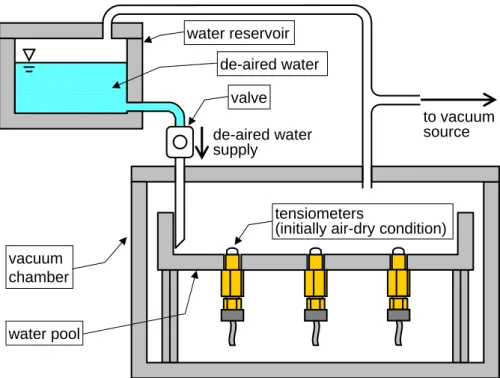 Fig. 4. Saturation of tensiometers.