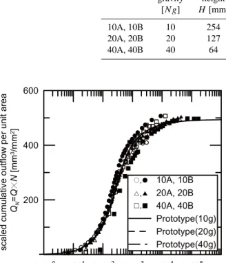 Fig. 5. Scaled cumulative outflow versus scaled time: subscript N denotes scaled quantity.