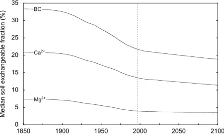 Fig. 8. Simulated median soil exchangeable fractions for calcium (Ca 2+ ), magnesium (Mg 2+ ) and base cations (BC) during the period 18502100