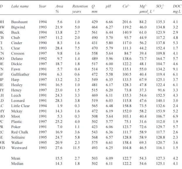 Table 1. Lake name, calibration year, lake area (relative to catchment area), water retention time, long-term mean annual runoff (Q) and selected chemistry for the 25 study lakes