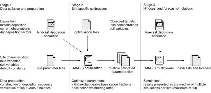 Fig. 3. Stages in regional modelling approach: data collation and preparation, site-specific calibration, and hindcast and forecast simulations.