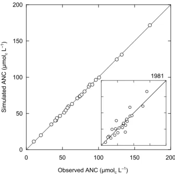 Fig. 4. Observed and simulated acid neutralising capacity (ANC) during the calibration year (see Table 1) for the 25 study sites