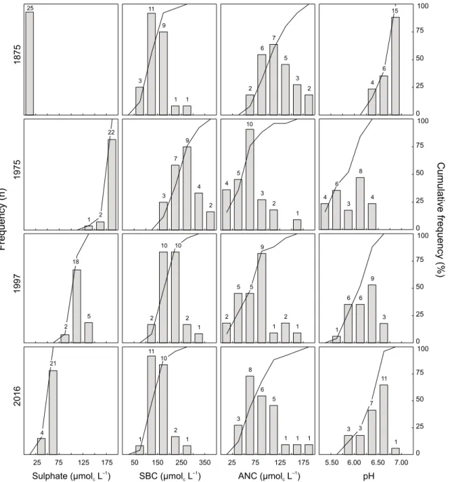 Fig. 5. Distribution (histograms and cumulative frequencies) of sulphate, sum of base cations (SBC), acid neutralising capacity (ANC) and pH in the 25 study lakes during the years 1875, 1975, 1997 and 2016.