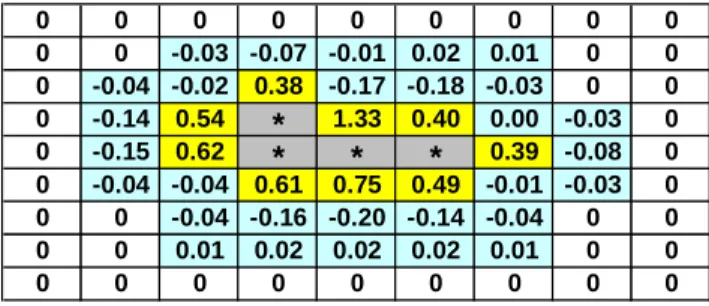 Fig. 2. Sum of all Kriging weights concentrated around four unknown data points. The variogram used had an a = 1.5 with L = 11 pixels.
