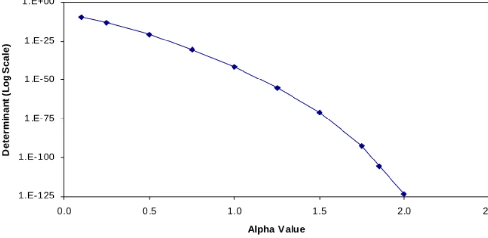 Fig. 3. Semi-variogram exponent a and corresponding determinant of coefficient matrix (size 50 ×50) for L = 11 pixels.