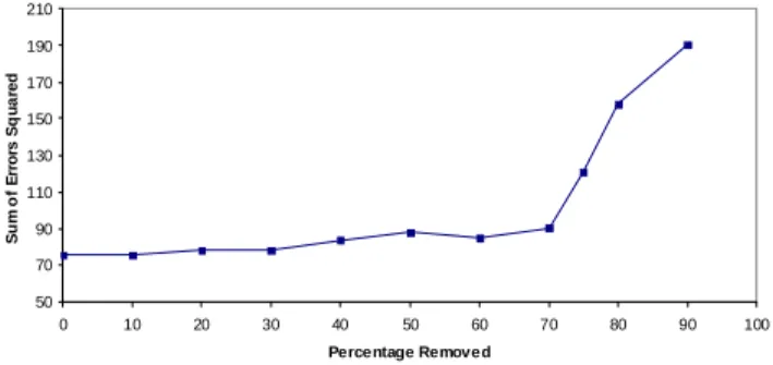 Fig. 6. Computation time and corresponding percentage removal of singular values in a 140 × 140 coefficient matrix with L =11 pixels and a = 1.5.1.E-181.E-151.E-121.E-091.E-061.E-031.E+001.E+030102030405060708090 100 110 120 130 140 150