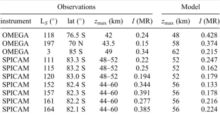 Table 3. Average Nighttime Emission Intensity of Selected O 2