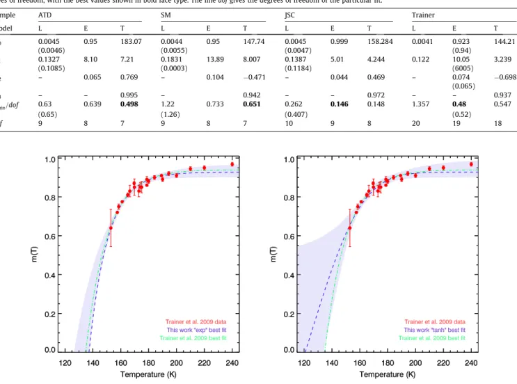 Fig. 3. Best ﬁts to the Trainer data for two parameterizations of the contact angle mðTÞ, exponential on the left and hyperbolic tangent on the right, with conﬁdence intervals (shaded region)