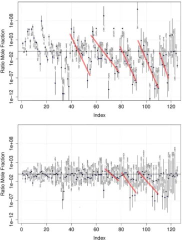 Fig. 13. Ratios of stationary concentrations in the case of low pressure (top) and low temperature (bottom) to those in the reference model