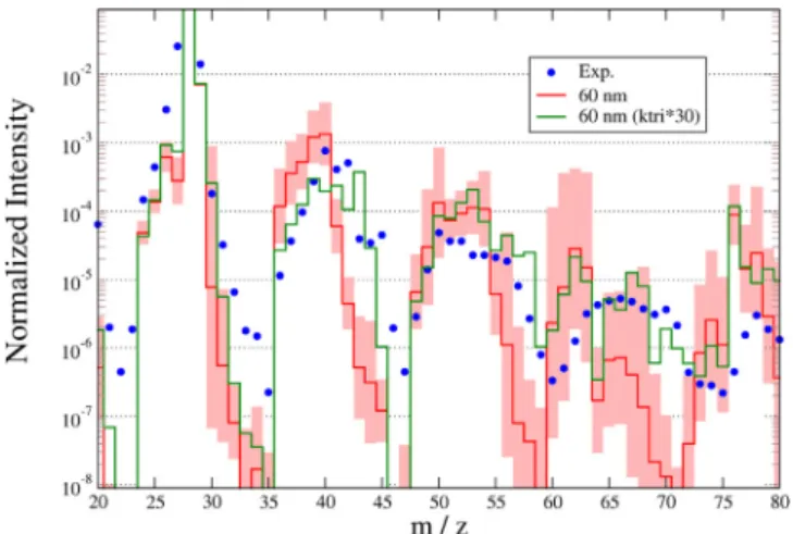 Fig. 14. Mass spectra for Imanaka and Smith [27] experiment at 60 nm: (solid lines) simulated neutral mass spectrum (red); same with trimolecular rate constants multiplied by a factor 30 (dark green) ; (blue dots) experimental in situ gas phase MS