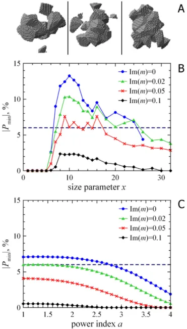 Fig. 2. A) Three samples of agglomerated debris particles. The depen- depen-dence of the amplitude of minimum polarization |P min | on B) the size parameter x and C) the power index a of a power-law size distribution for four di ﬀ erent refractive indices: