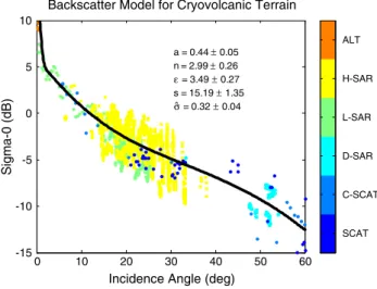 Figure 11. The backscatter model that best describes the mapped cryovolcanic terrain is a composite model that  con-sists of the sum of Gaussian and exponential quasi-specular models and a diffuse model, as described in Wye [2011]
