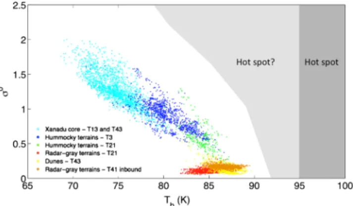Figure 1. Scatter plot of brightness temperature versus normalized radar cross-section for selected regions on Titan, including the core of Xanadu, hummocky terrains, radar-gray plains, and dunes
