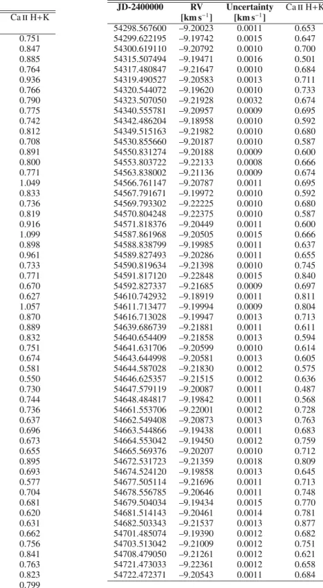 Table 1. Radial-velocity measurements, associated uncertainties and Ca ii H+K index for Gl 581