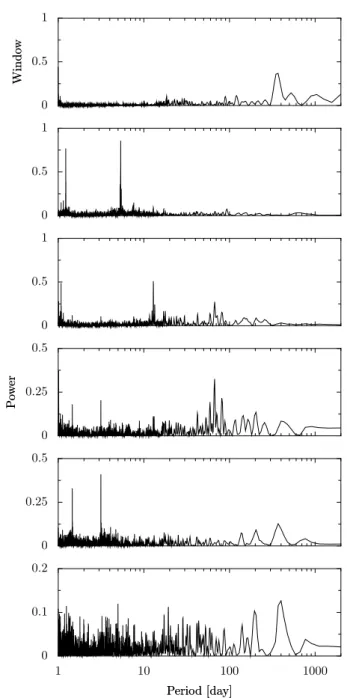 Fig. 1. Window function and periodograms of GJ581 radial velocity measurements (see text).