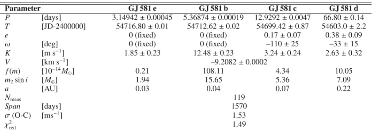 Table 2. Fitted orbital solution for the GJ 581 planetary system: 4 Keplerians.
