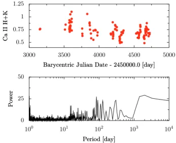 Fig. 3. The Ca ii H+K index as function of Julian date (upper panel) and its periodogram (lower panel).