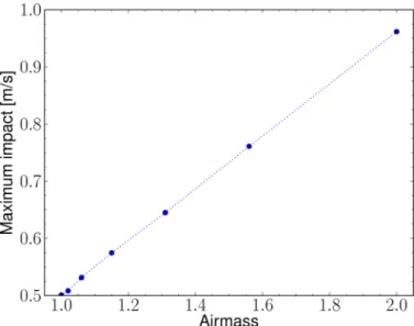 Fig. 4. Maximum impact for the diﬀerent airmass values.