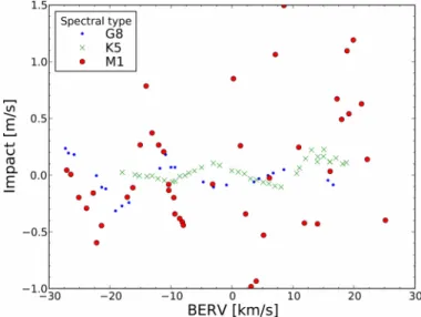 Fig. 5. Impact of the atmosphere in the RVs for 18 Sco for diﬀer- diﬀer-ent values of airmass