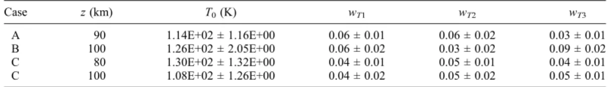 Table 5. Fitted Temperature Amplitudes and 1 s Uncertainties for 90 km in Case A, 100 km in Case B, 80 km in Case C, and 100 km in Case C a