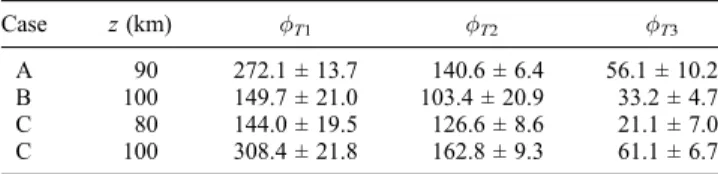 Table 9. Predicted and Observed Normalized Temperature Amplitudes With 1s Uncertainties for Three Instances