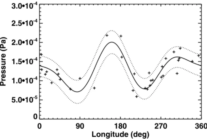 Table 2. Fitted Amplitudes and 1s Uncertainties for Pressure Measurements at 110 km in Cases A—D a