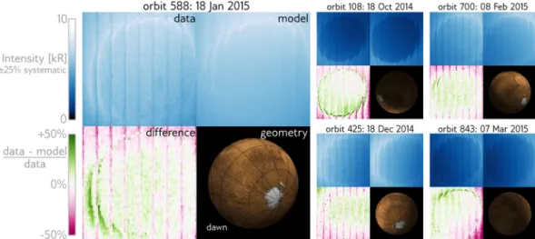 Figure 4. IUVS apoapsis maps. (left) Large image set shows (clockwise from top left) IUVS observations, best ﬁt model to the observations, observation geometry (white feature is the Martian south polar cap), and relative diﬀerence of data and model
