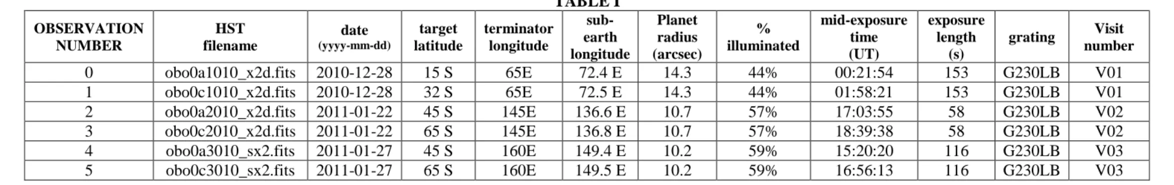 TABLE I  OBSERVATION  NUMBER  HST  filename  date  (yyyy-mm-dd)  target  latitude  terminator longitude   sub-earth  longitude  Planet radius  (arcsec)  %  illuminated  mid-exposure time (UT)  exposure length (s)  grating  Visit  number  0  obo0a1010_x2d.f