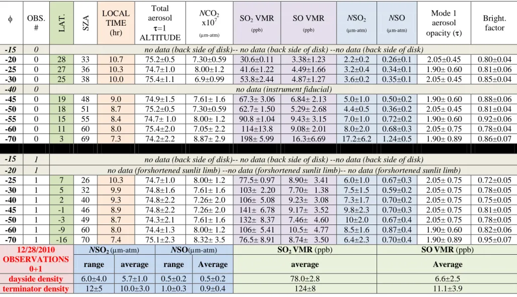 TABLE IV  φ  OBS.  #  LAT.  SZA LOCAL TIME  (hr)  Total  aerosol  τ=1  ALTITUDE  NCO 2 x107  (µm-atm) SO 2  VMR (ppb) SO VMR (ppb) NSO 2 (µm-atm) NSO  (µm-atm) Mode 1 aerosol  opacity (τ)  Bright
