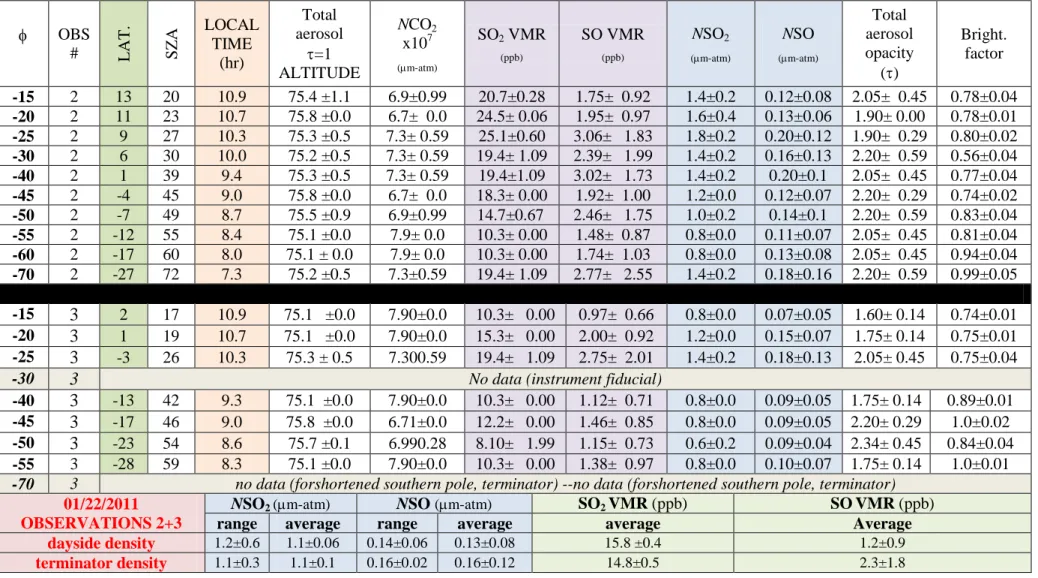 TABLE IV (cont’d)  φ  OBS  #  LAT.  SZA LOCAL TIME  (hr)  Total  aerosol  τ=1  ALTITUDE  NCO 2 x107  (µm-atm) SO 2  VMR (ppb) SO VMR (ppb) NSO 2 (µm-atm) NSO (µm-atm) Total   aerosol  opacity  (τ)  Bright