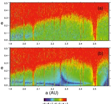 Fig. 3. Decimal logarithm of the di ﬀ erences in longitude for the aster- aster-oids in the S 0 a , b (dotted line) and S 5 a , b (solid line) solutions