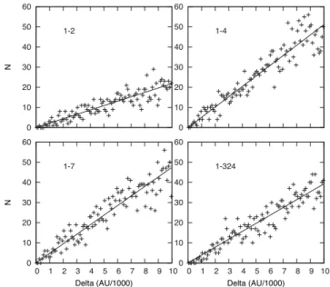 Fig. 5. Probability density of the close encounters for the pairs 1–2, 1–4, 1–7, 1–324