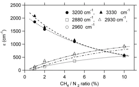 Fig. 6. Variations of  = linear absorption coefﬁcient for the main bands: ‘amine’ black markers and ‘aliphatic’ open markers.