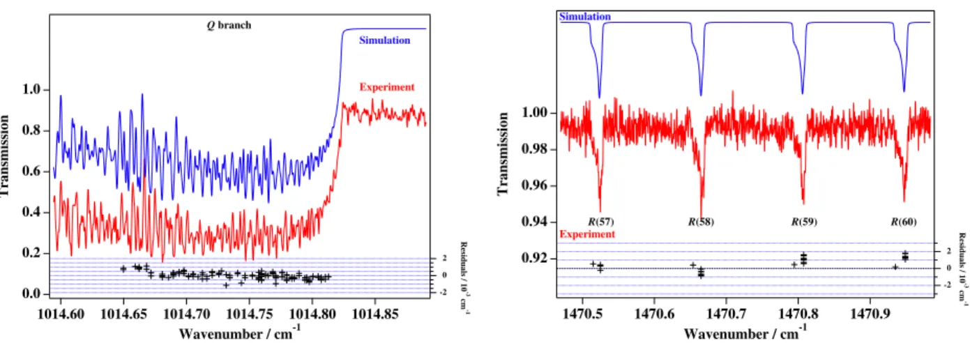 Fig. 6. Parts of the Q branch of the ν 22 band (left) and of the R branches of the ν 19 band (right) of HMT, compared to the simulations