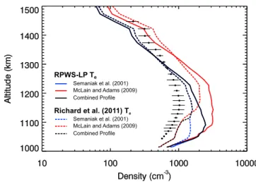 Figure 11. Shown are the density profiles for HCNH + obtained using the empirical model with a theoretical loss  pro-cess