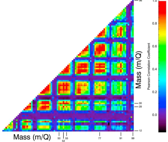 figure represents a correlation coefficient between different masses. The main diagonal establishes the one-to-one  cor-relation of a mass bin to itself