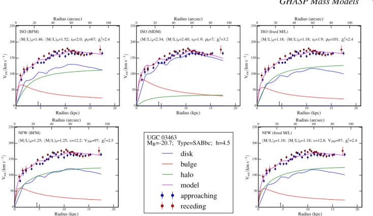 Figure 8. Example of mass models for the galaxy UGC 3463. First line: pseudo-isothermal sphere density profiles (ISO)