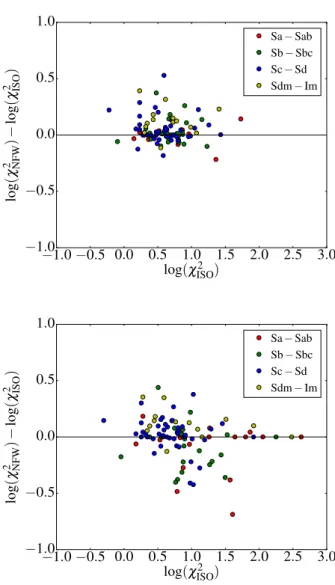 Table 2. Number of galaxies for which a DM halo component is not needed for ISO and NFW using the R c and W1-band photometry