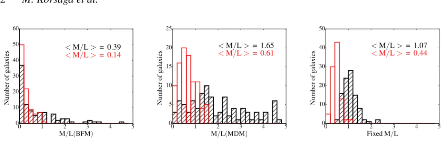 Figure 11. Mass-to-light ratio distribution for the isothermal sphere model (ISO) using the R c -band in black and the W 1 -band in red