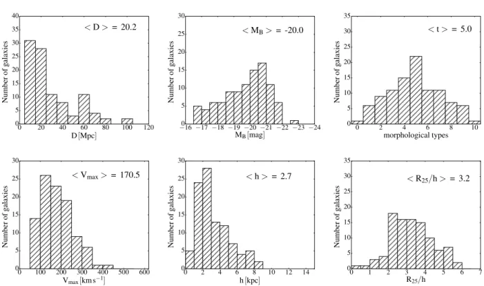Figure 1. Properties of the sample. First line: from left to right, distribution of the galaxies’ distances, of the absolute magnitudes and of the morphological types, respectively